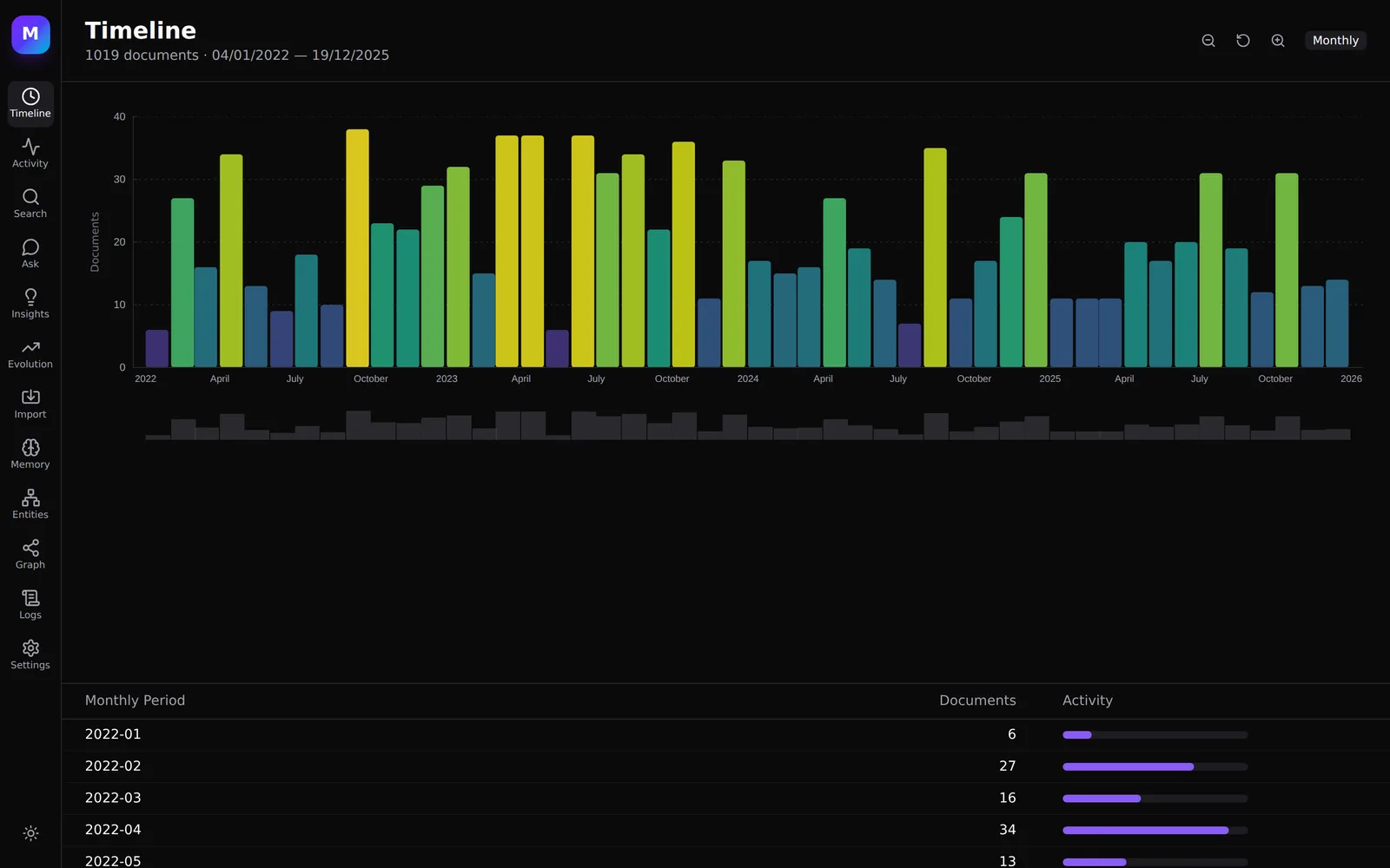 The MemryLab timeline view: four years of imported documents as a zoomable monthly bar chart, with a period table beneath it and the ten analysis views down the left
